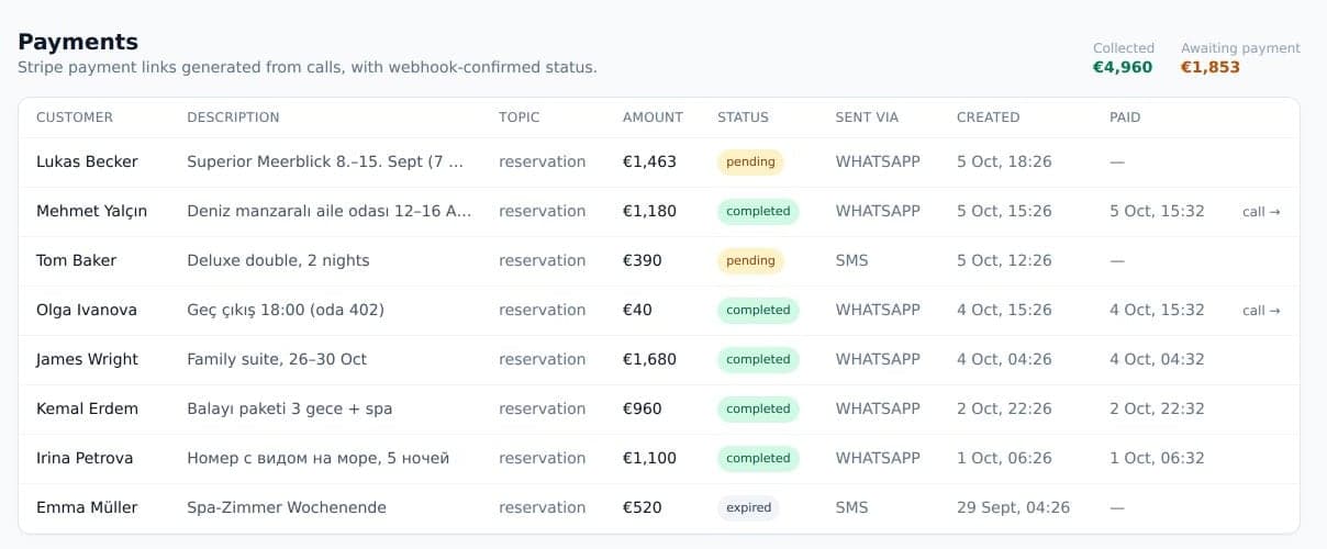 Payments list with amounts, status, channel and the call each payment came from.